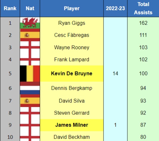 EPL 프리미어리그 100호 도움 어시스트 명단