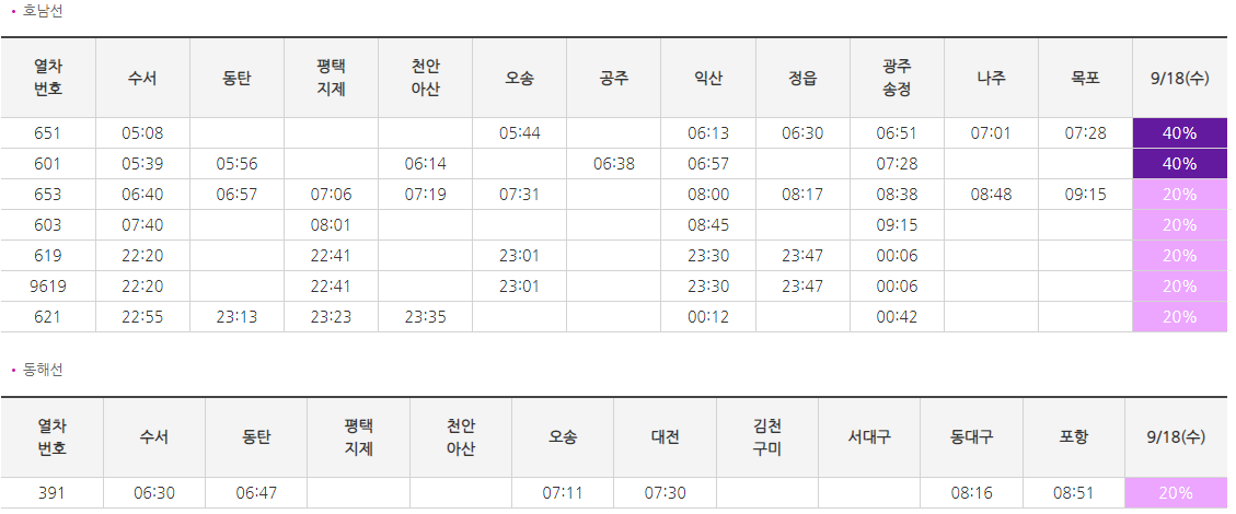 SRT 하행 호남선, 동해선 시간표 및 할인율