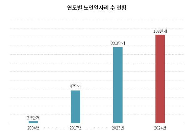 노인일자리 신청자격 및 신청방법