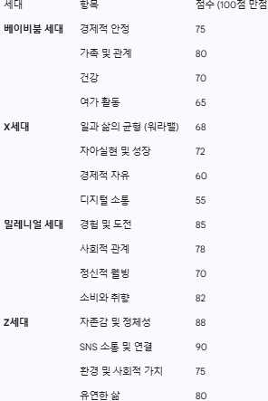 세대별 행복지수