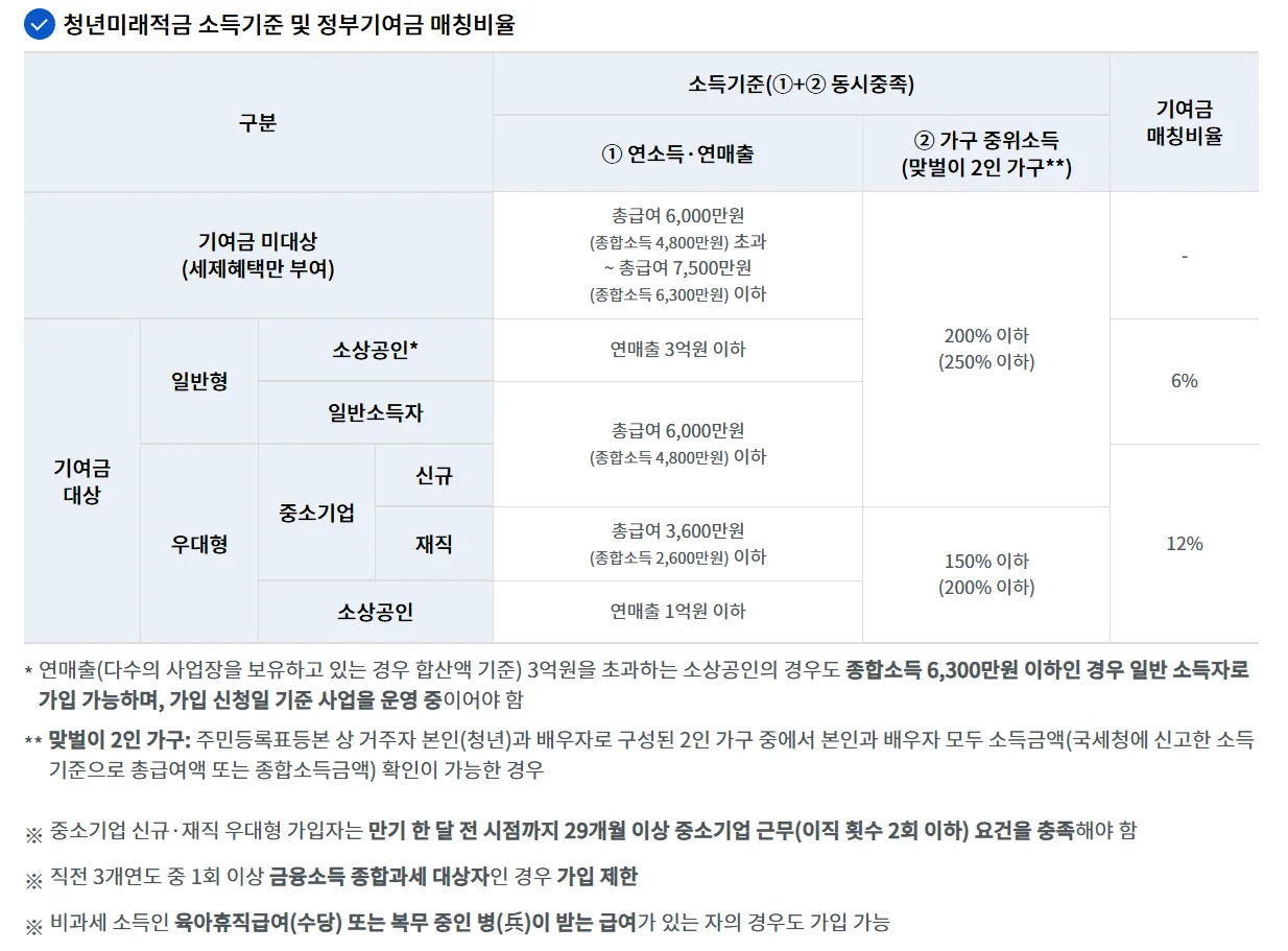 청년미래적금 가입 대상 소득 기준