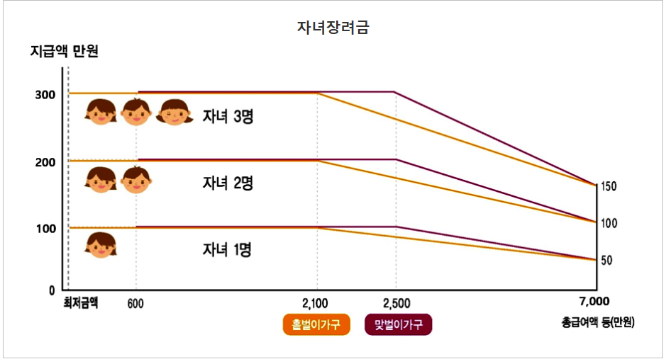 자녀장려금-지급-그래프