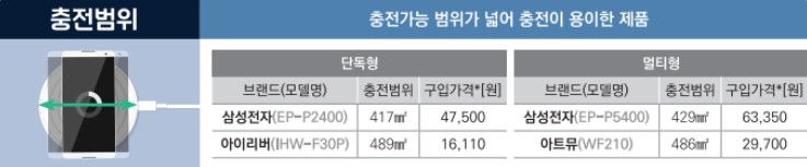 충전범위 넓은 무선충전기 추천