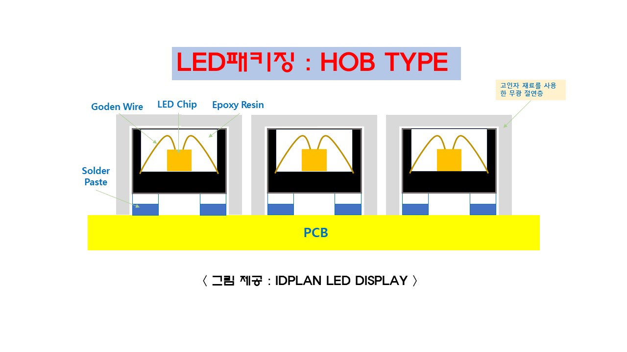 HOB타입을 설명한 그림입니다.