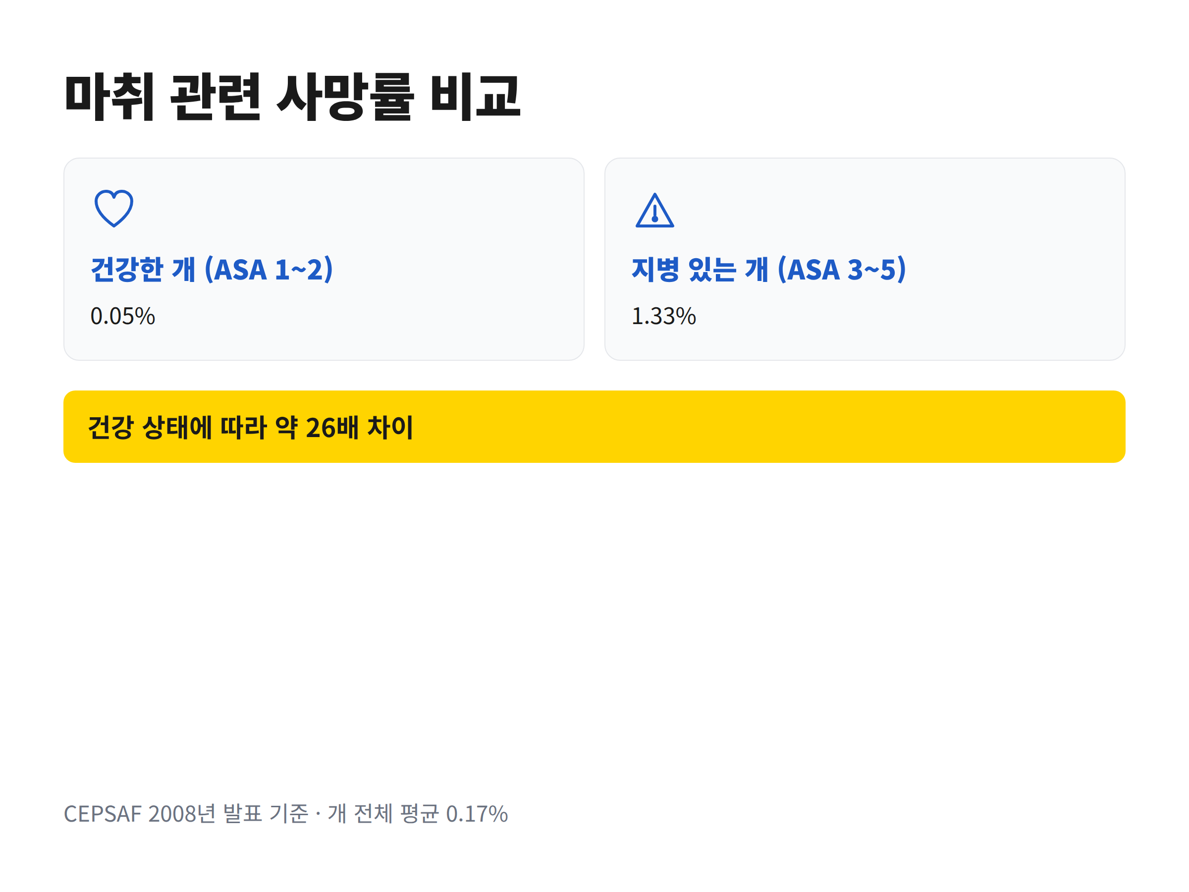 건강한 개 0.05%와 지병이 있는 개 1.33%를 나란히 놓고 약 26배 차이를 표시한 마취 관련 사망률 카드형 비교