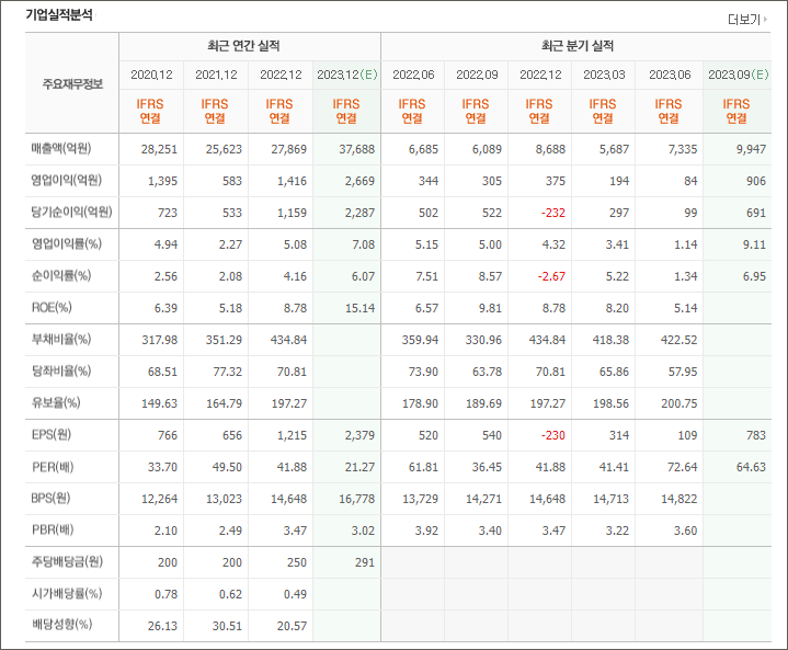 한국항공우주 투자 재무제표