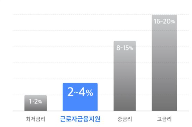 근로자 채무통합 대환대출