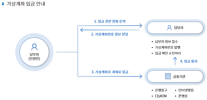불법주정차-과태료-조회-납부