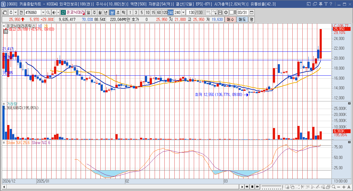 온코닉테라퓨틱스 주가 240분봉 차트