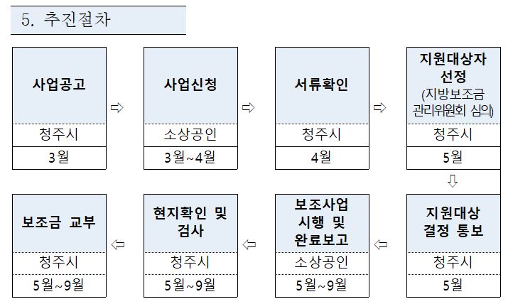 청주시 소상공인 시설개선 추진절차