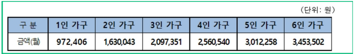 가구별-소득기준