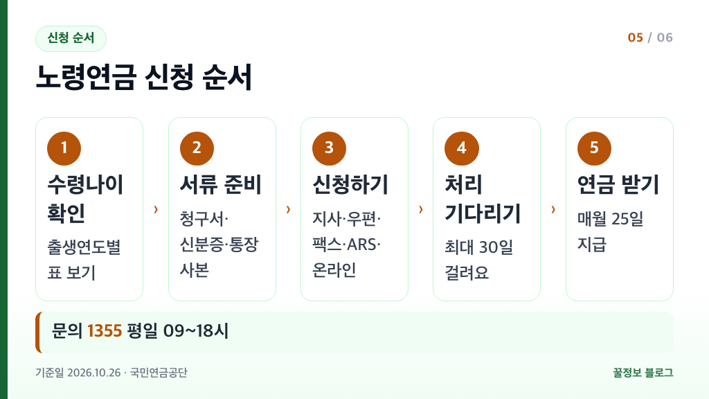 국민연금 노령연금 신청 순서 수령나이 확인 서류 준비 신청 처리 매월 25일 지급 5단계