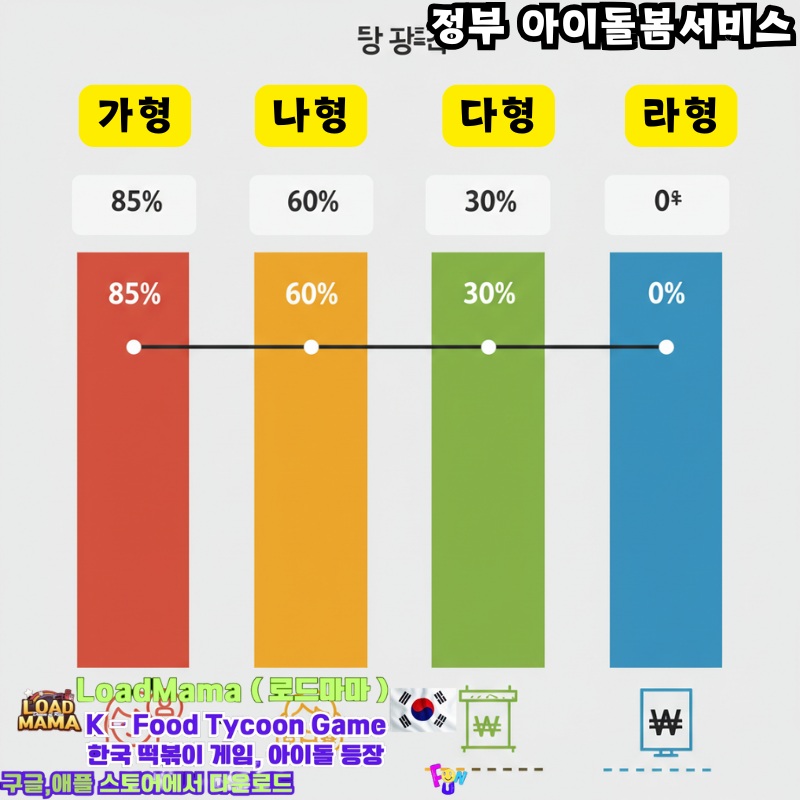 소득 계층을 나타내는 슬라이딩 스케일 또는 네 개의 세로 막대가 있는 인포그래픽입니다. '가형', '나형', '다형', '라형'.