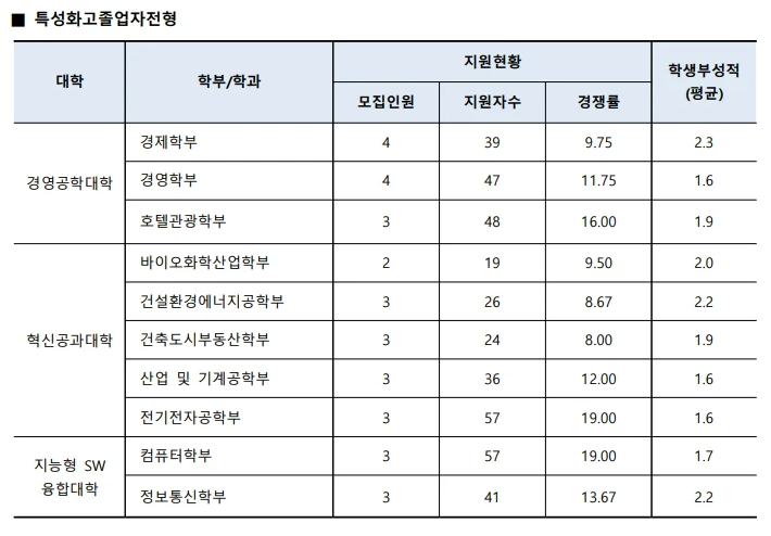 2025 수원대 농어촌학생전형 및 특성화고졸업자전형 분석 2