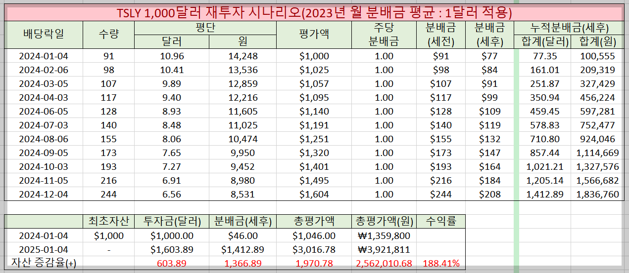 TSLY 분배금이 0.59달러일 때
