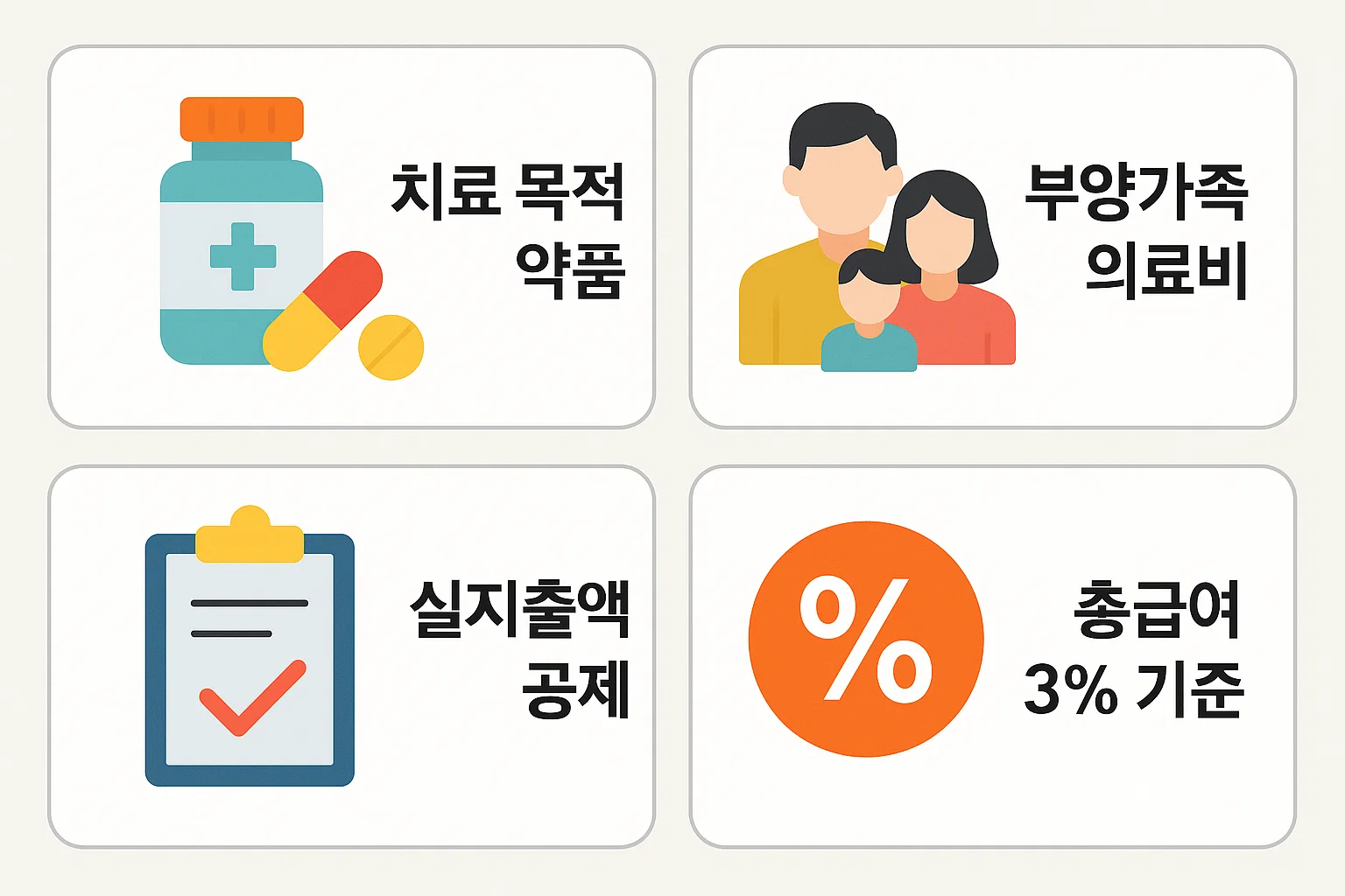 치료 목적 약품, 부양가족 의료비 포함, 실지출액 공제, 총급여 3% 기준 등 약값 연말정산의 기본 공제요건을 빠르게 파악할 수 있도록 구성한 인포그래픽입니다.