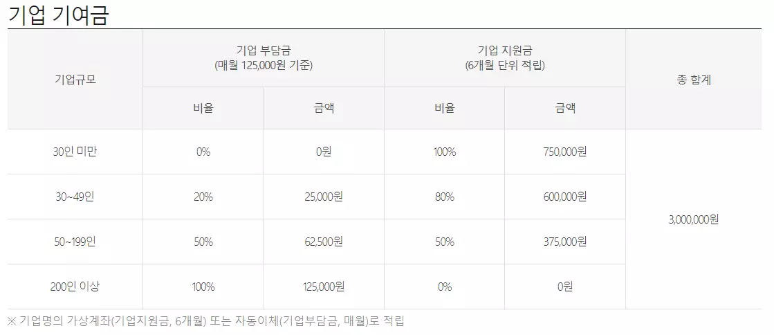 청년내일채움공제