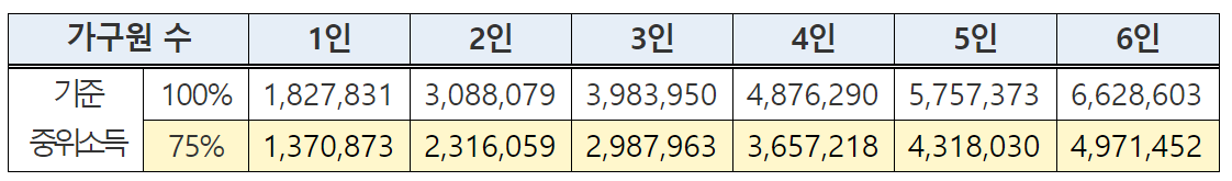 기준 중위소득 및 가구 규모별 선정기준