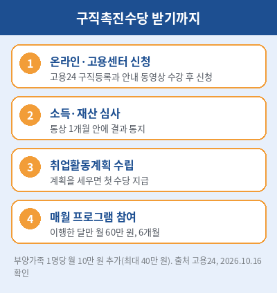 국민 취업지원제도 구직촉진수당 순서