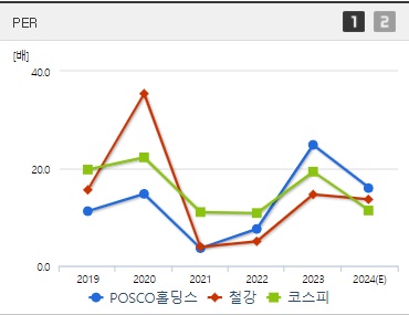 POSCO홀딩스 주가 PER