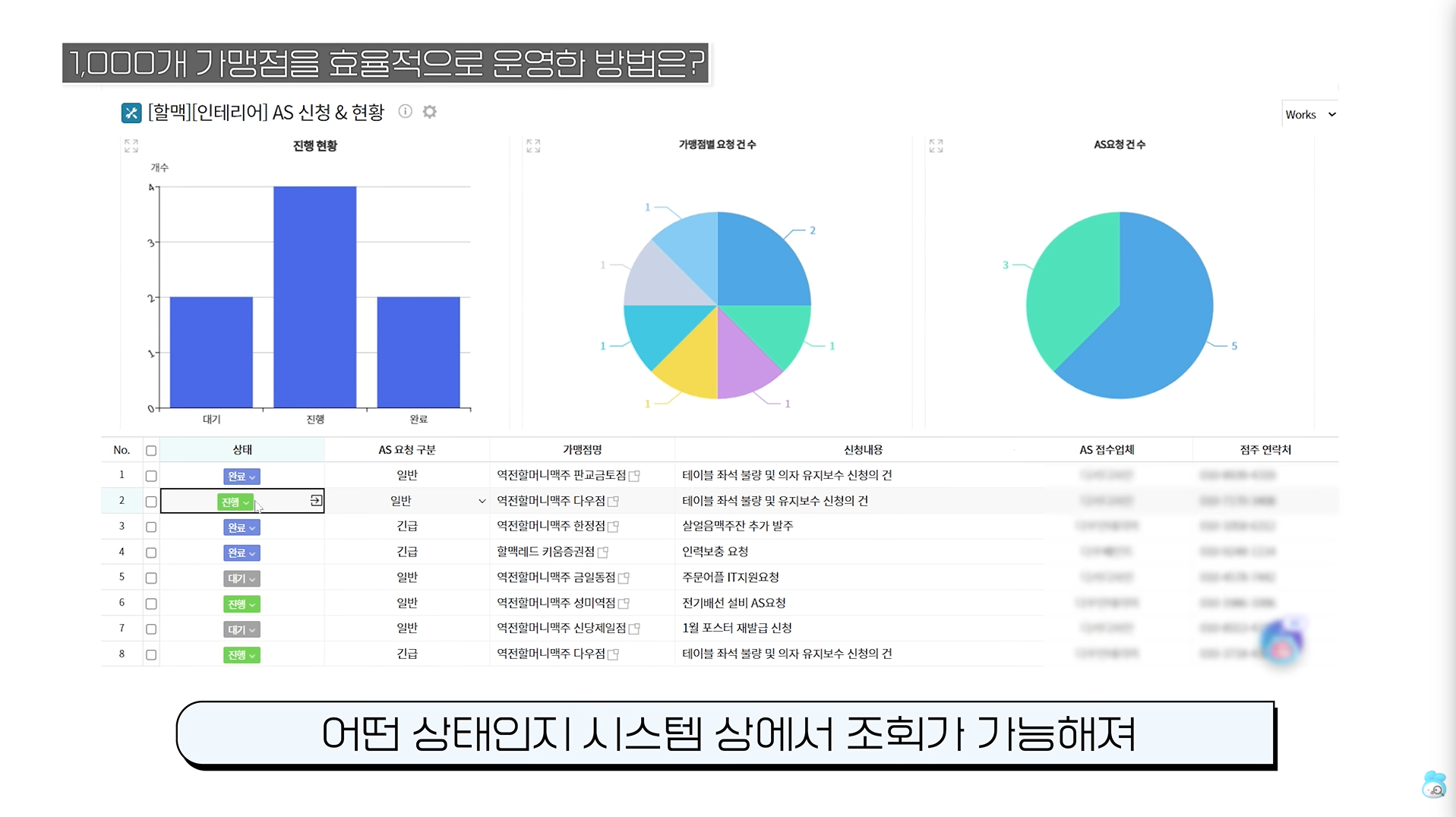 가맹점에서 요청한 내용은 Works에 자동으로 접수되고, 관련 부서에 업무가 할당되는 동시에 알림이 전달됩니다. 동일한 내용을 여러 채널로 전달하던 반복 업무가 70%이상 감소했고,, 누가 언제 어떤 요청을 했는지, 현재 어떤 상태인지 시스템에서 바로 확인할 수 있게 되었습니다.