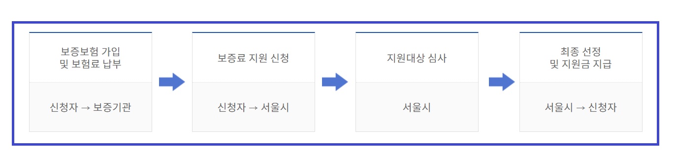 2023년 서울시 청년 전세반환보증보험료 지원사업&#44; 꼭 신청하세요!