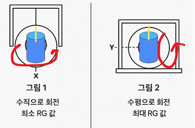 RG diff 측정 개념