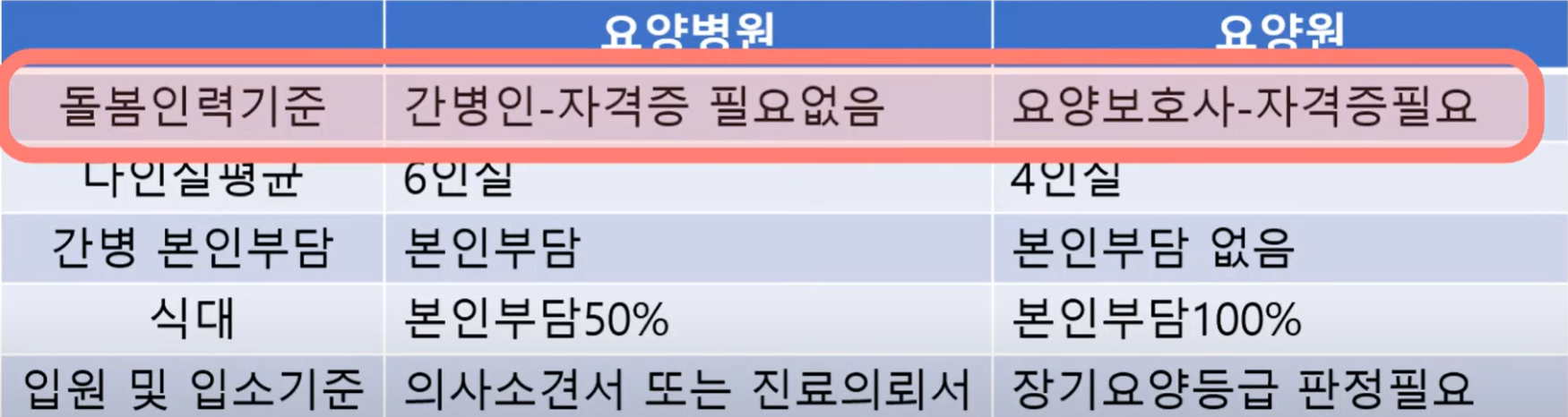 요양원비용 요양병원비용 요양병원본인부담금 요양원입소자격