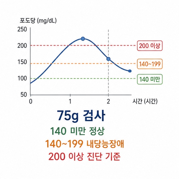75g 경구당부하검사에서 140 미만, 140~199, 200 이상으로 혈당 범위를 구분한 그림