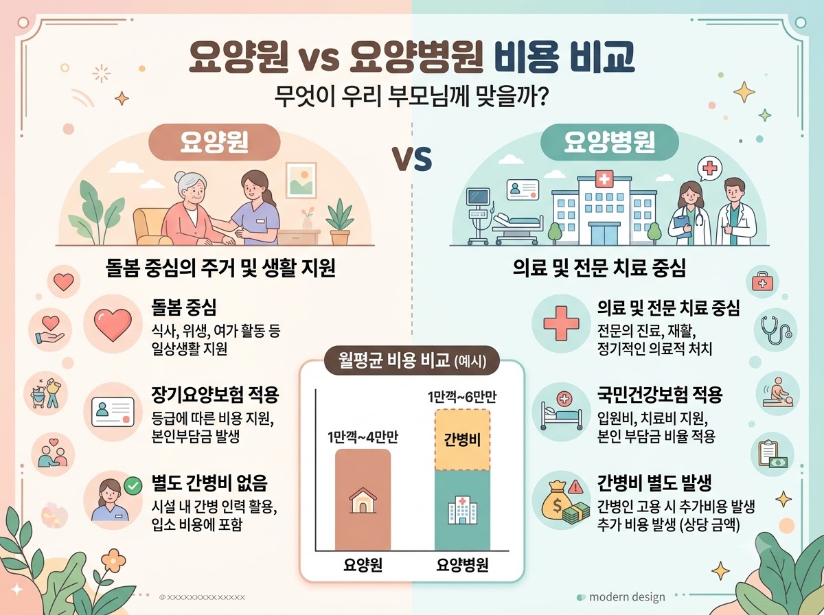 alt="요양원과 요양병원의 비용 구조와 서비스 차이를 좌우 비교한 인포그래픽"