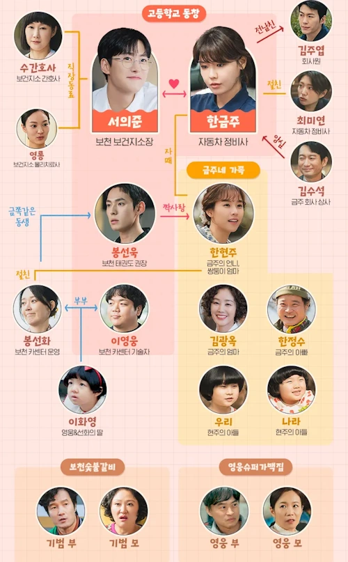 금주를 부탁해 인물관계도