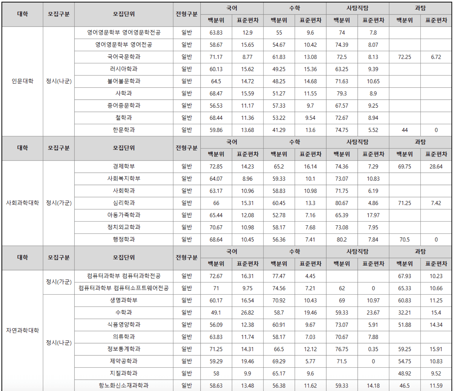 2023 경상대 정시 합격자 수능 백분위