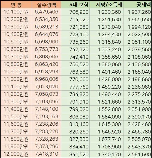 2025년 연봉 실수령액 계산표와 급여 관리 방법_6