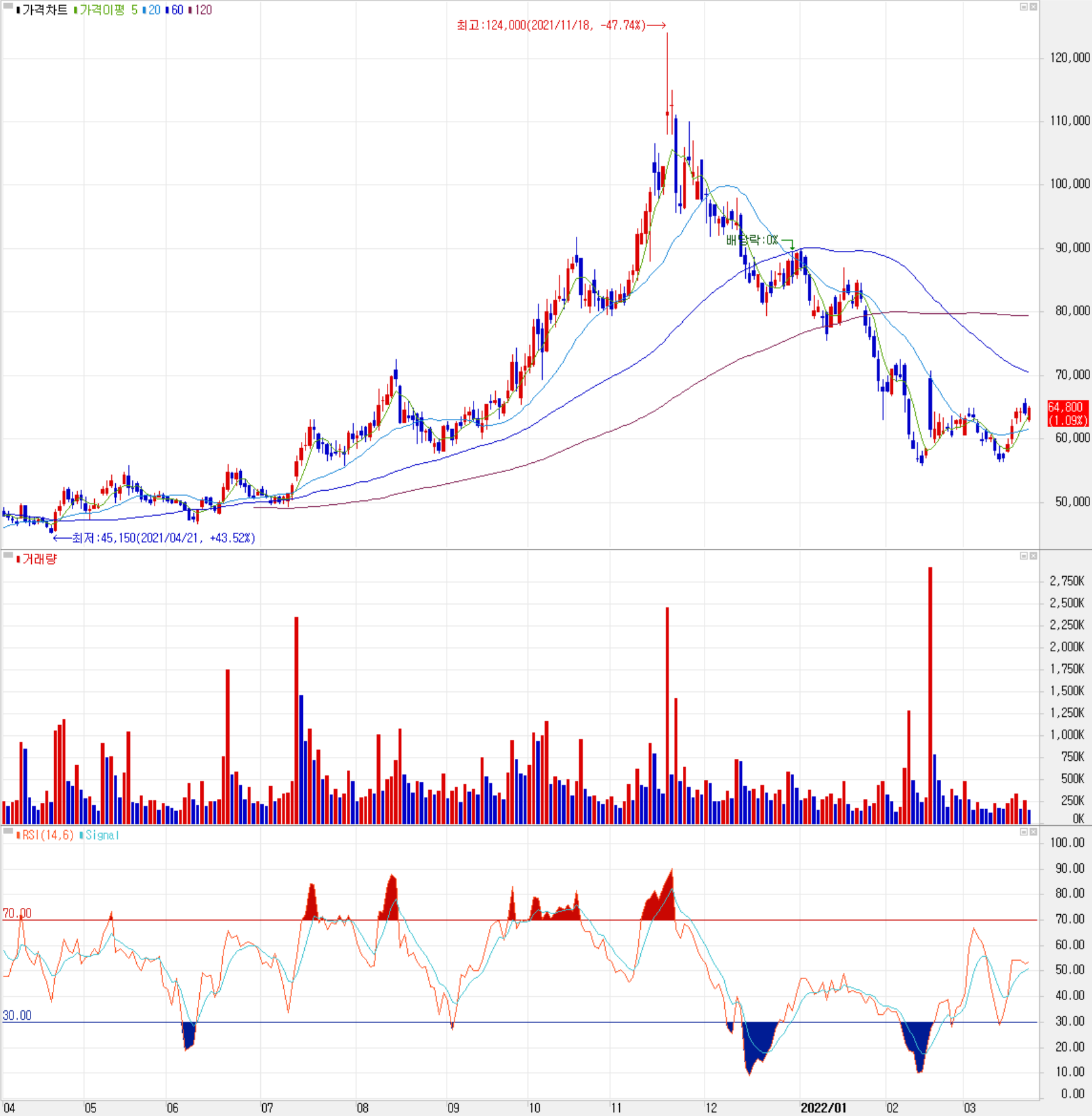 솔루스첨단소재 - 주식 시세 (일봉: 2021.04 ~ 2022.03)