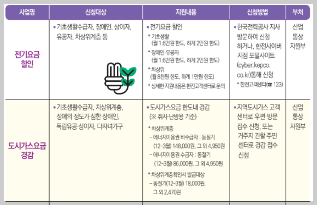 차상위계층 기준 혜택 확인방법