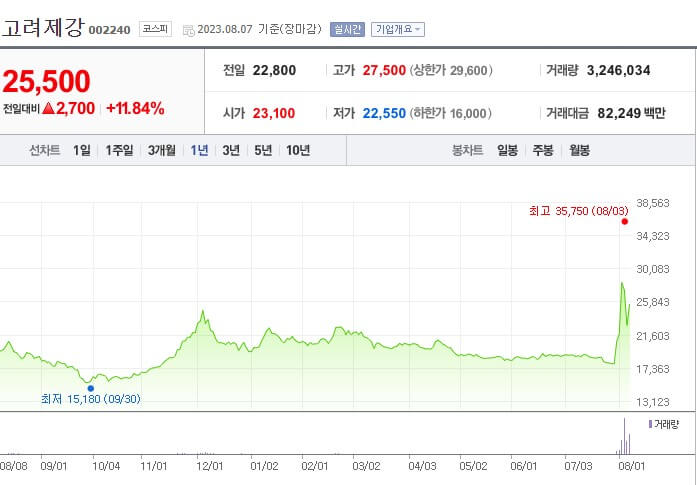 초전도체 관련주