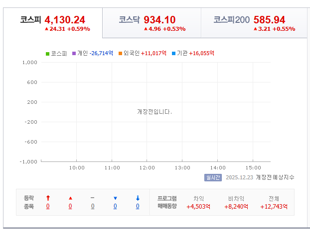 2025-12-23 오전 09시 증시 [이미지 출처=네이버 PAY증권]