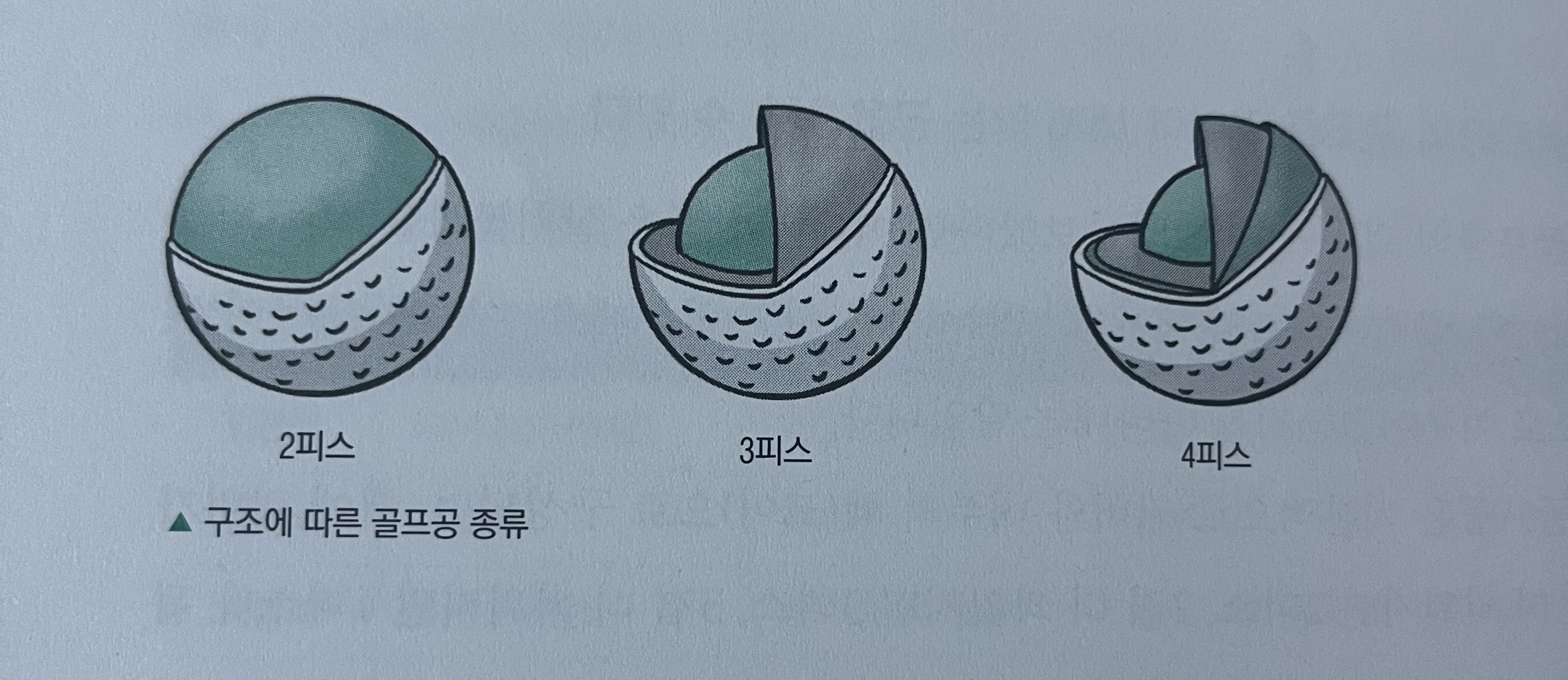골프공의 구조