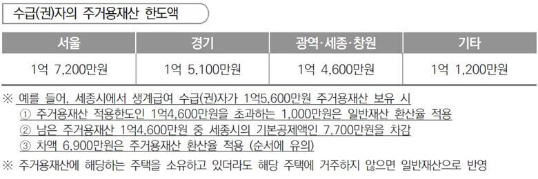 주거용재산 한도액으로 서울 1억 7200만원, 경기 1억 5100만원, 광역.세종.창원 1억 4600만원, 기타 1억 1200만원을 표로 정리한 내용