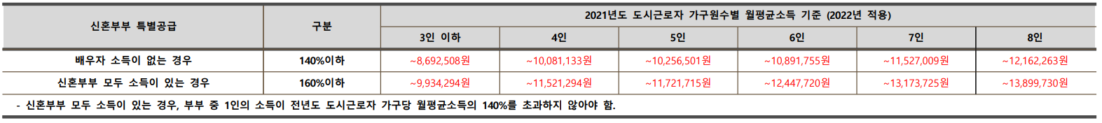 소득 및 자산기준