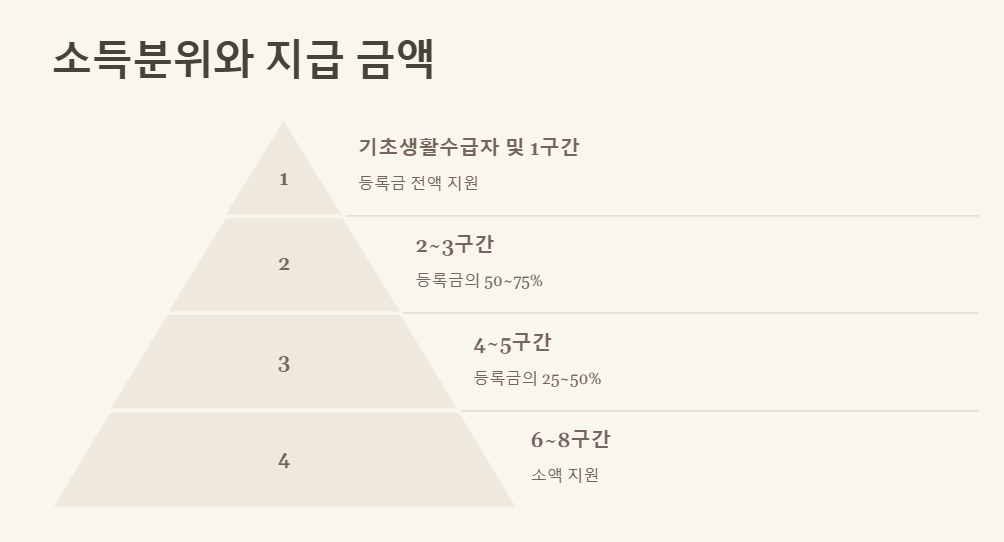 국가장학금 신청방법 소득분위별 지급금액 알아보기
