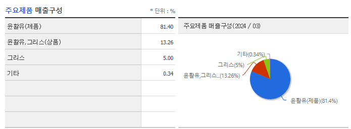한국쉘석유_주요제품
