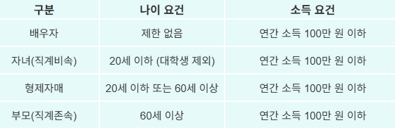 교육비 세액공제 대상 나이 요건 및 소득기준표