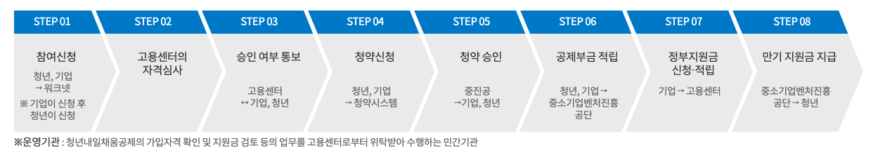 2023 청년내일채움공제 자격