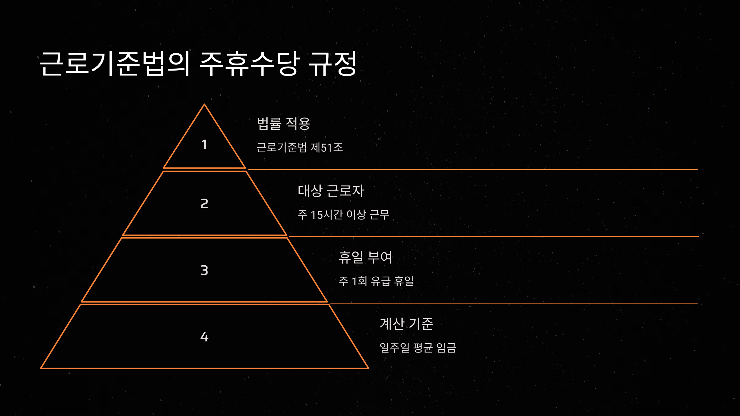 근로기준법의 주휴수당 규정