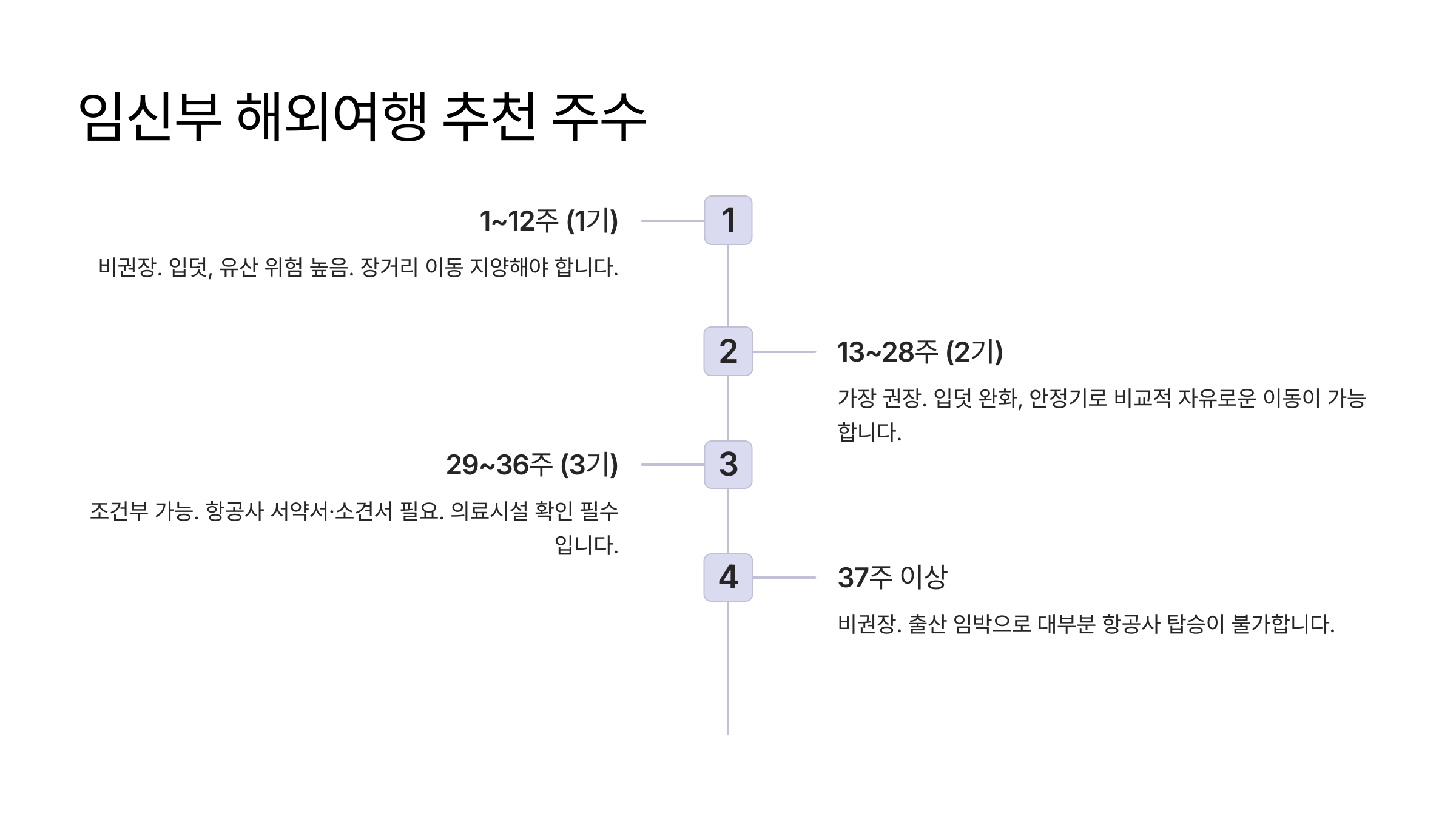 항공사별 임산부 비행기 탑승 가능 주수