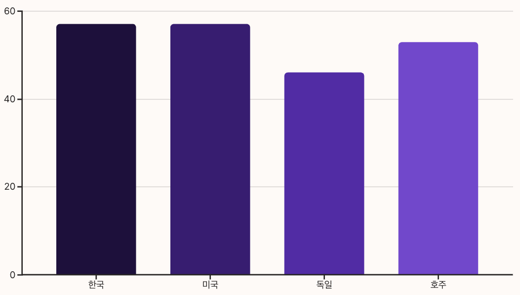 유튜브 프리미엄 라이트 한국과 해외 주요국 가격 비교 분석 차트 이미지