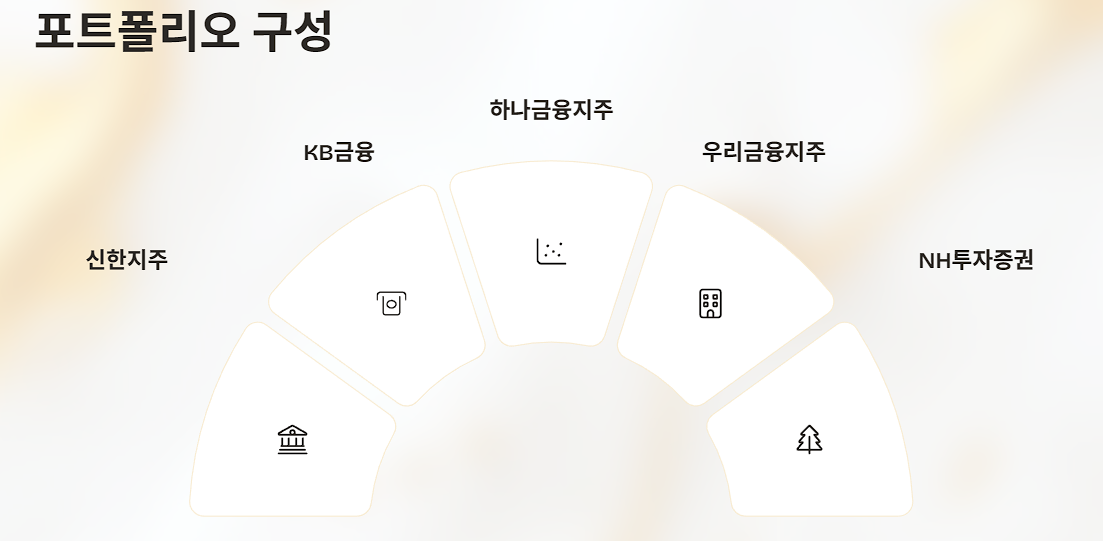포트폴리오 구성: 금융지주 10종목