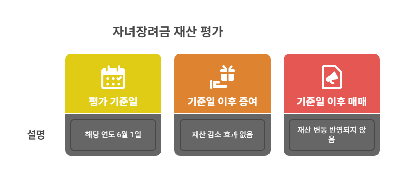 재산 평가의 기준 시점