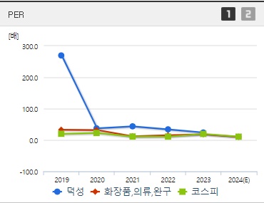 덕성 주가 PER